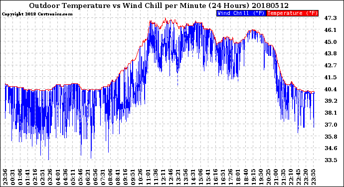 Milwaukee Weather Outdoor Temperature<br>vs Wind Chill<br>per Minute<br>(24 Hours)