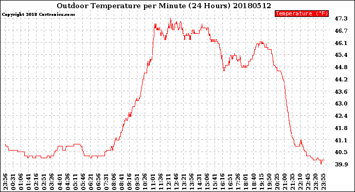 Milwaukee Weather Outdoor Temperature<br>per Minute<br>(24 Hours)