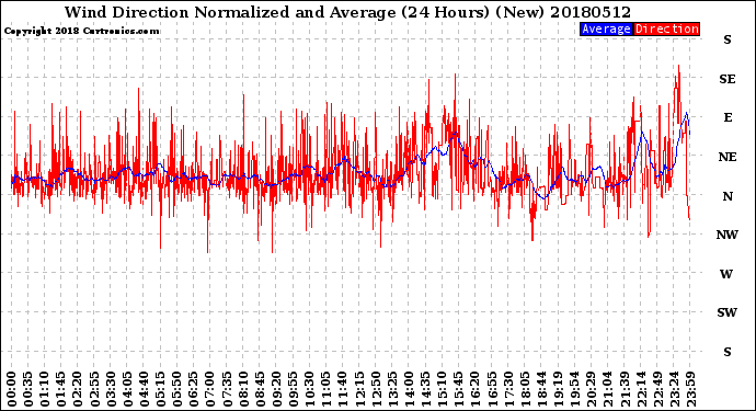 Milwaukee Weather Wind Direction<br>Normalized and Average<br>(24 Hours) (New)