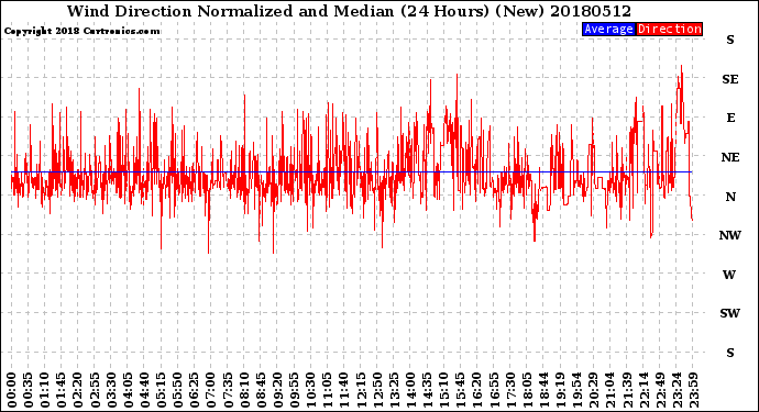 Milwaukee Weather Wind Direction<br>Normalized and Median<br>(24 Hours) (New)