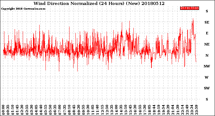 Milwaukee Weather Wind Direction<br>Normalized<br>(24 Hours) (New)