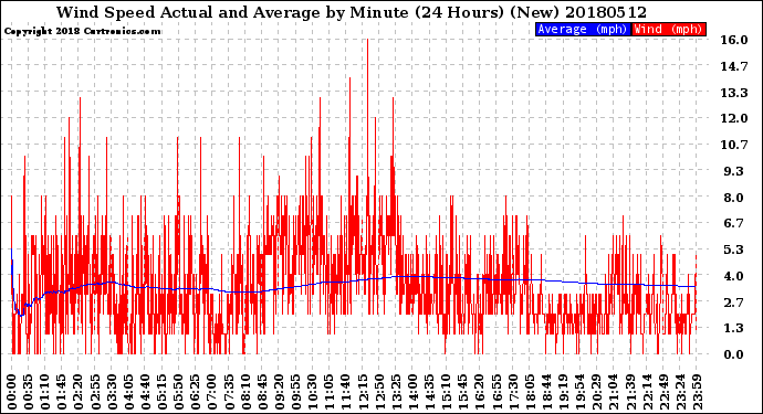 Milwaukee Weather Wind Speed<br>Actual and Average<br>by Minute<br>(24 Hours) (New)