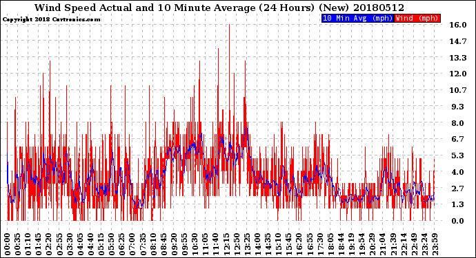 Milwaukee Weather Wind Speed<br>Actual and 10 Minute<br>Average<br>(24 Hours) (New)