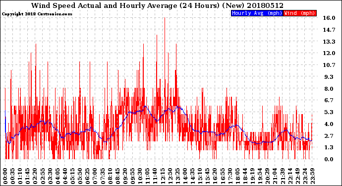 Milwaukee Weather Wind Speed<br>Actual and Hourly<br>Average<br>(24 Hours) (New)