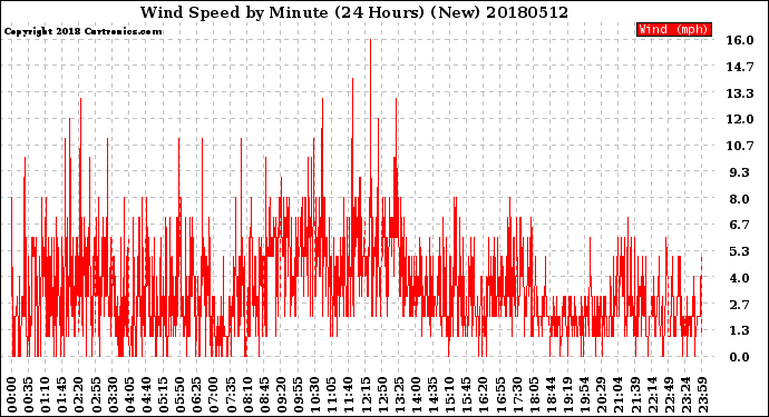 Milwaukee Weather Wind Speed<br>by Minute<br>(24 Hours) (New)