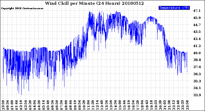 Milwaukee Weather Wind Chill<br>per Minute<br>(24 Hours)