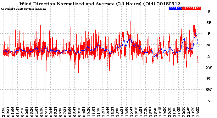 Milwaukee Weather Wind Direction<br>Normalized and Average<br>(24 Hours) (Old)