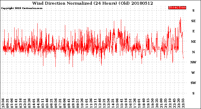 Milwaukee Weather Wind Direction<br>Normalized<br>(24 Hours) (Old)