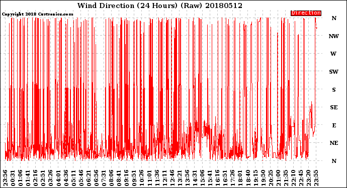 Milwaukee Weather Wind Direction<br>(24 Hours) (Raw)
