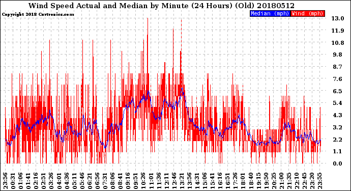 Milwaukee Weather Wind Speed<br>Actual and Median<br>by Minute<br>(24 Hours) (Old)