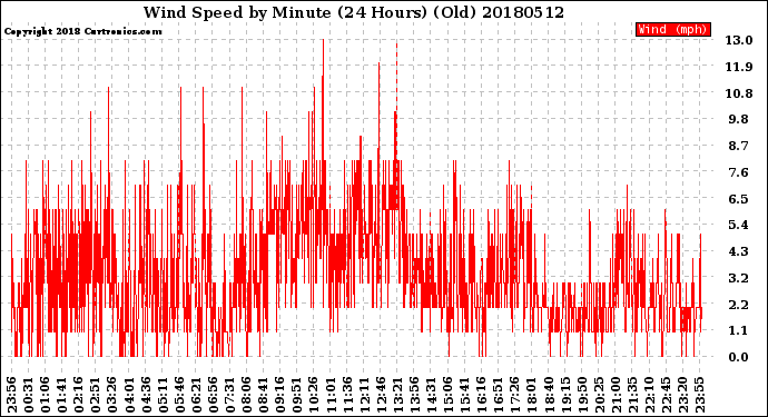 Milwaukee Weather Wind Speed<br>by Minute<br>(24 Hours) (Old)