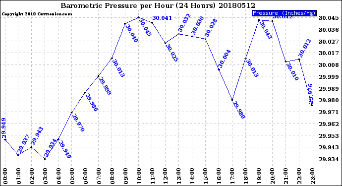 Milwaukee Weather Barometric Pressure<br>per Hour<br>(24 Hours)