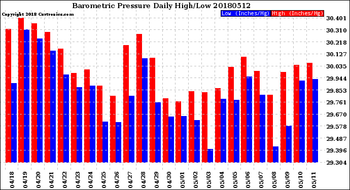 Milwaukee Weather Barometric Pressure<br>Daily High/Low