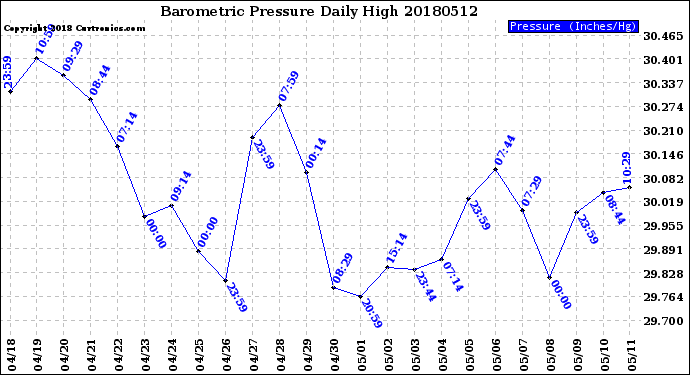 Milwaukee Weather Barometric Pressure<br>Daily High