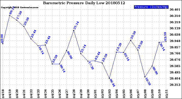 Milwaukee Weather Barometric Pressure<br>Daily Low