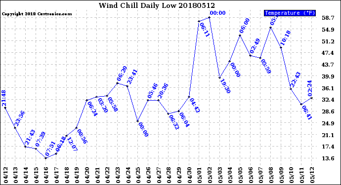 Milwaukee Weather Wind Chill<br>Daily Low
