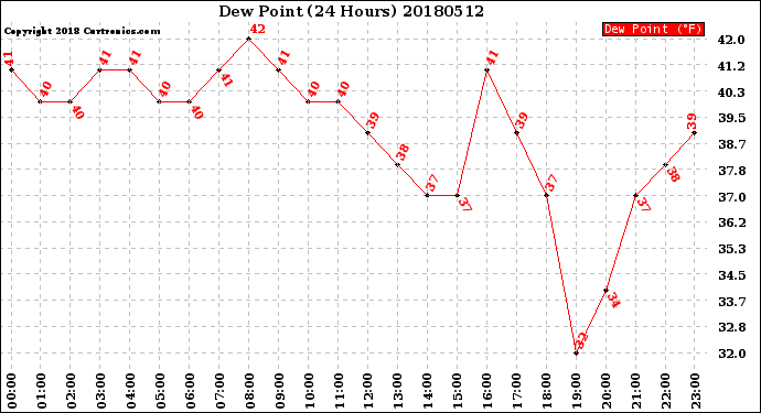 Milwaukee Weather Dew Point<br>(24 Hours)