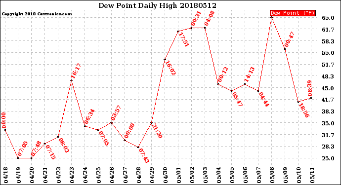 Milwaukee Weather Dew Point<br>Daily High