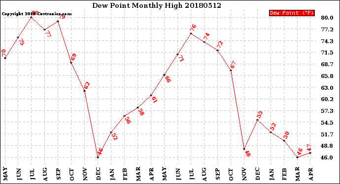 Milwaukee Weather Dew Point<br>Monthly High
