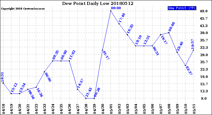 Milwaukee Weather Dew Point<br>Daily Low