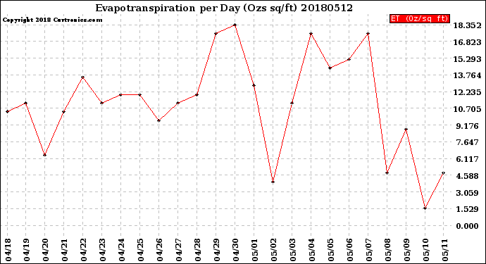 Milwaukee Weather Evapotranspiration<br>per Day (Ozs sq/ft)