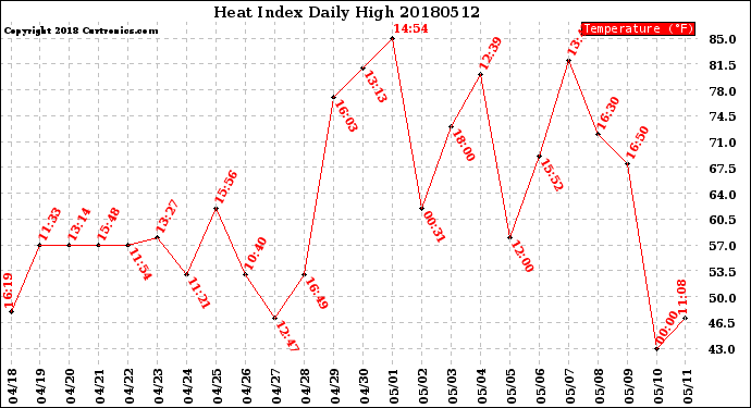 Milwaukee Weather Heat Index<br>Daily High