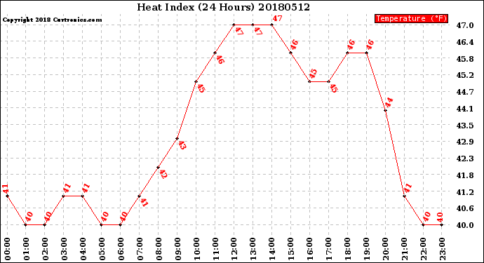 Milwaukee Weather Heat Index<br>(24 Hours)