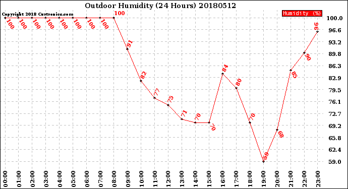 Milwaukee Weather Outdoor Humidity<br>(24 Hours)