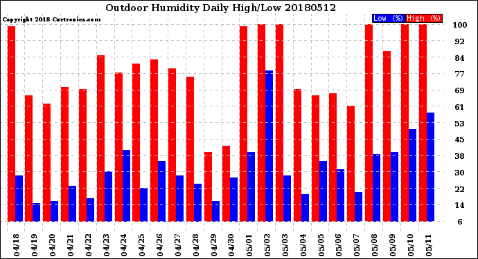Milwaukee Weather Outdoor Humidity<br>Daily High/Low