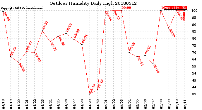 Milwaukee Weather Outdoor Humidity<br>Daily High