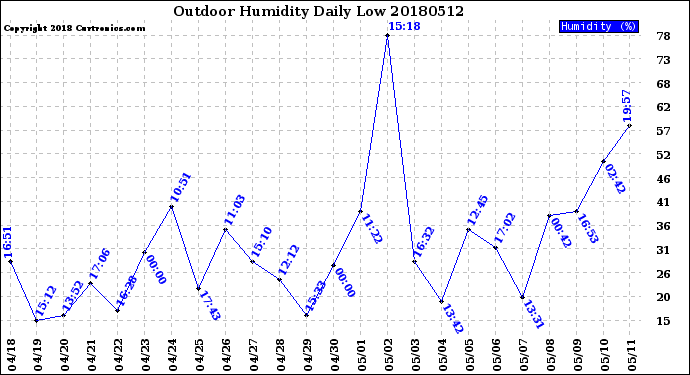 Milwaukee Weather Outdoor Humidity<br>Daily Low