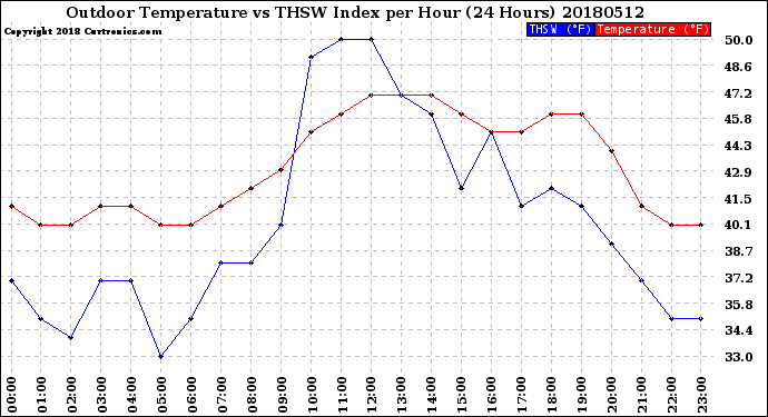 Milwaukee Weather Outdoor Temperature<br>vs THSW Index<br>per Hour<br>(24 Hours)