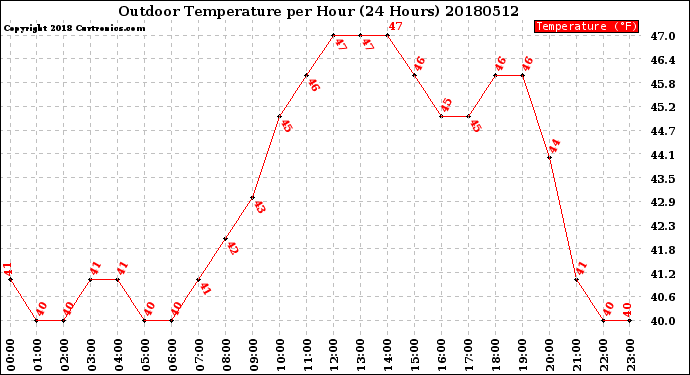 Milwaukee Weather Outdoor Temperature<br>per Hour<br>(24 Hours)