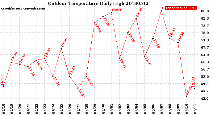 Milwaukee Weather Outdoor Temperature<br>Daily High