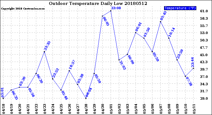 Milwaukee Weather Outdoor Temperature<br>Daily Low