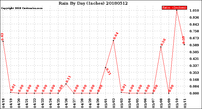 Milwaukee Weather Rain<br>By Day<br>(Inches)