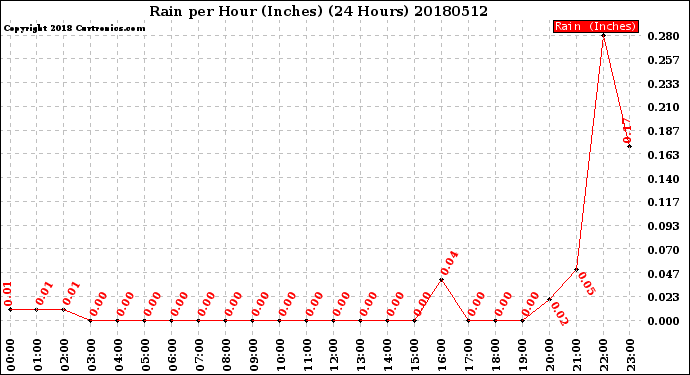 Milwaukee Weather Rain<br>per Hour<br>(Inches)<br>(24 Hours)