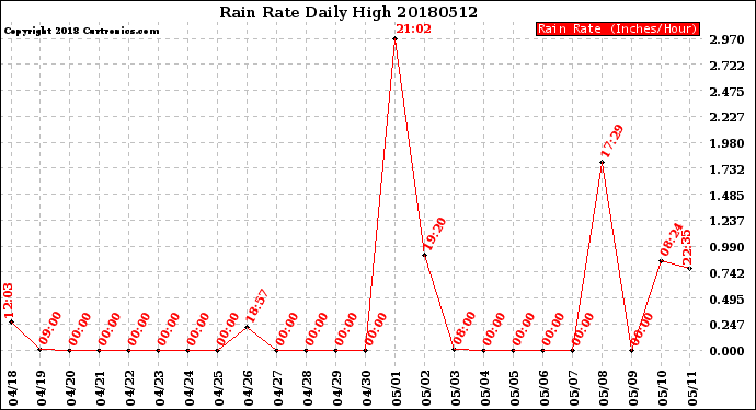 Milwaukee Weather Rain Rate<br>Daily High