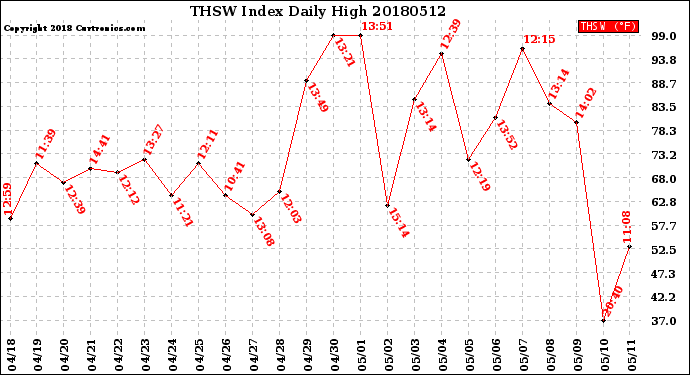 Milwaukee Weather THSW Index<br>Daily High