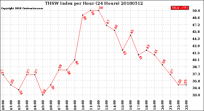 Milwaukee Weather THSW Index<br>per Hour<br>(24 Hours)