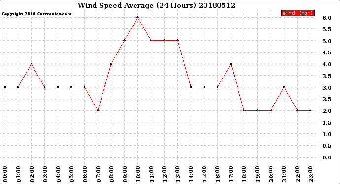 Milwaukee Weather Wind Speed<br>Average<br>(24 Hours)