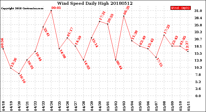 Milwaukee Weather Wind Speed<br>Daily High