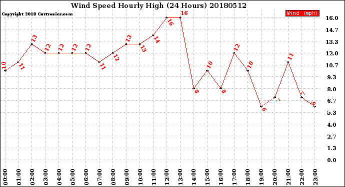 Milwaukee Weather Wind Speed<br>Hourly High<br>(24 Hours)