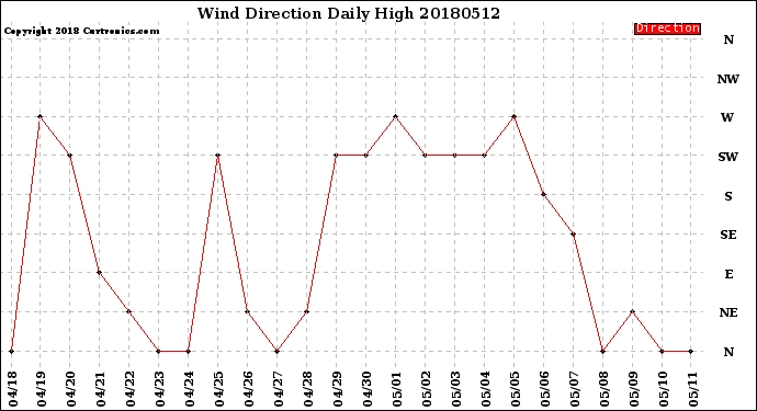 Milwaukee Weather Wind Direction<br>Daily High