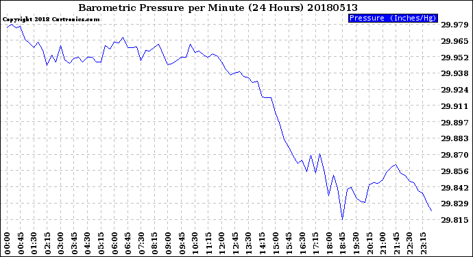 Milwaukee Weather Barometric Pressure<br>per Minute<br>(24 Hours)