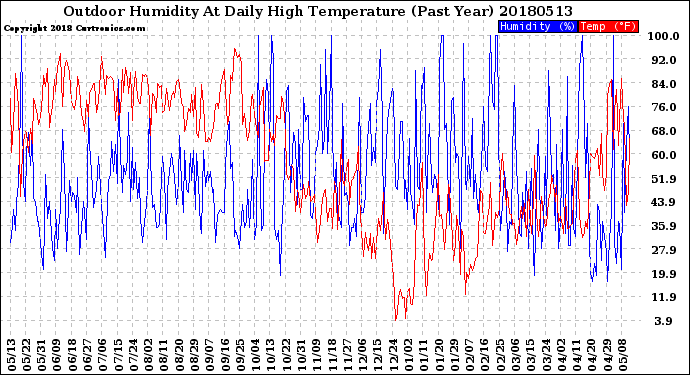 Milwaukee Weather Outdoor Humidity<br>At Daily High<br>Temperature<br>(Past Year)
