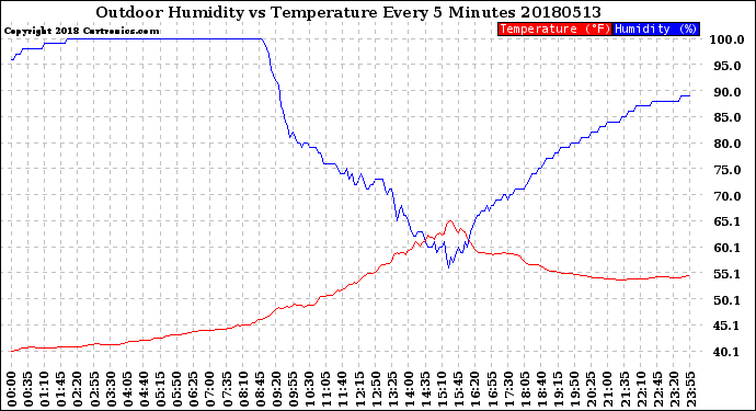 Milwaukee Weather Outdoor Humidity<br>vs Temperature<br>Every 5 Minutes