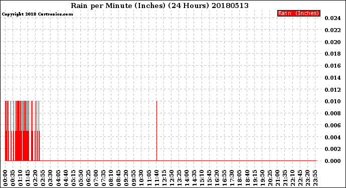 Milwaukee Weather Rain<br>per Minute<br>(Inches)<br>(24 Hours)