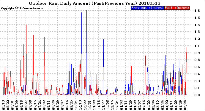 Milwaukee Weather Outdoor Rain<br>Daily Amount<br>(Past/Previous Year)