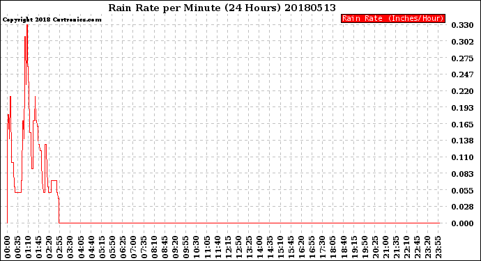 Milwaukee Weather Rain Rate<br>per Minute<br>(24 Hours)